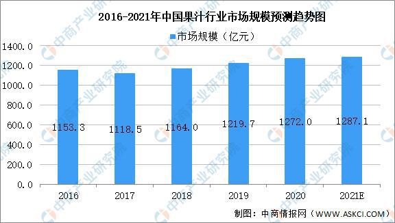m6米乐官网2021年中国果蔬加工产业链上中下游市场分析(图11)