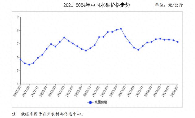 2024年7月水果市场供需及价格走势预测分析：水果价格环比同比均下跌(图1)