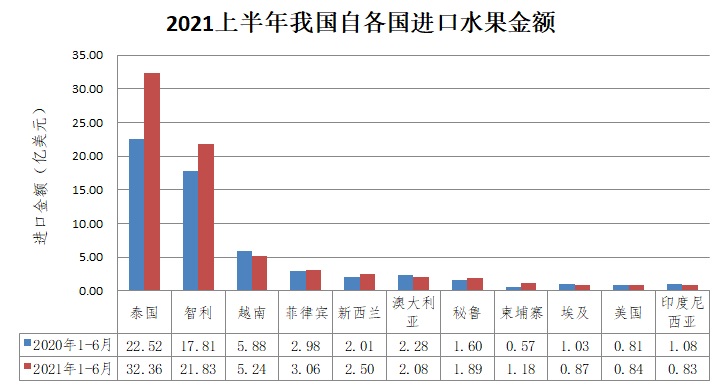 我国上半年进口水果情况榴莲樱桃龙眼涨幅大(图1)