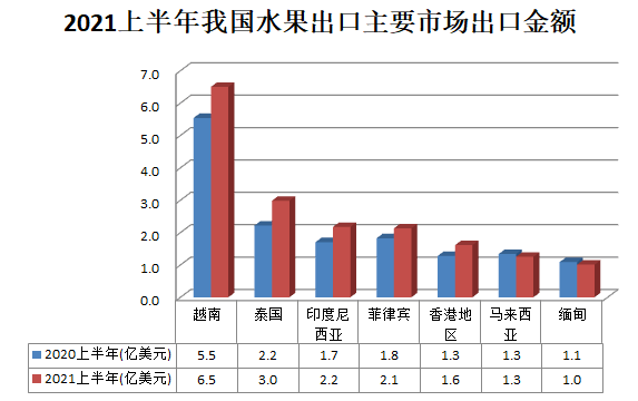 我国上半年进口水果情况榴莲樱桃龙眼涨幅大(图2)