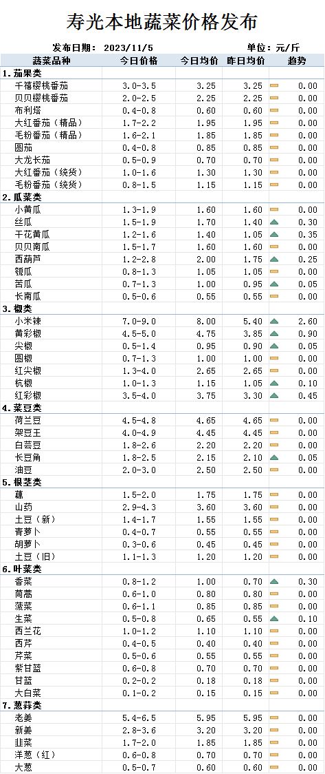 【今日菜价】涨涨涨！椒类、瓜类等全线元斤！(图1)