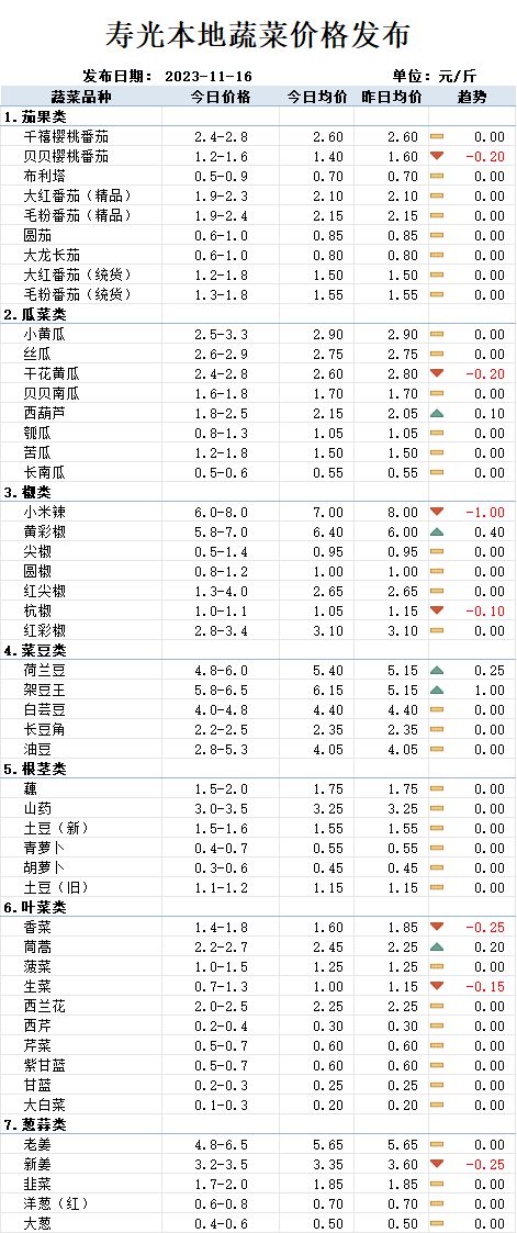 【今日菜价】反转！大红23黄瓜28西葫芦25丝瓜29茼蒿27元……(图1)