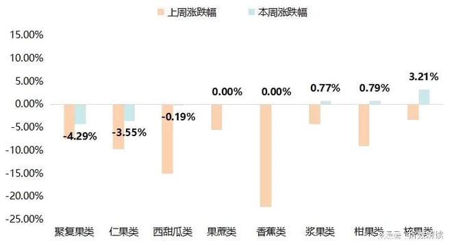 m6米乐平台市场行情回暖南大堡市场水果价格指数跌后回升（2024104）(图3)