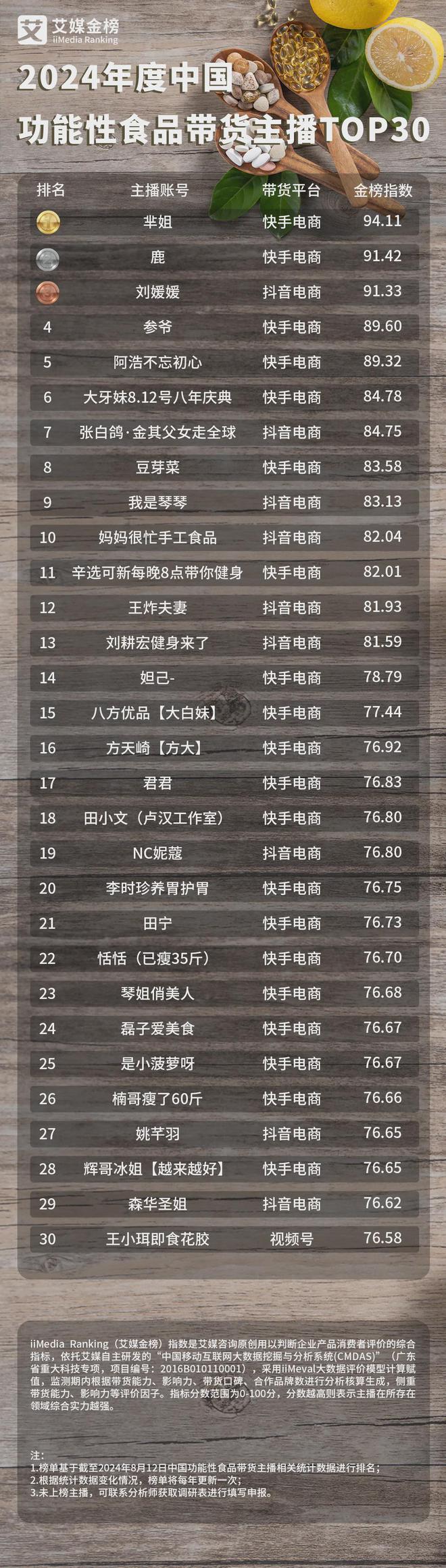 艾媒金榜 2024年度中国功能性食品带货主播TOP30(图1)