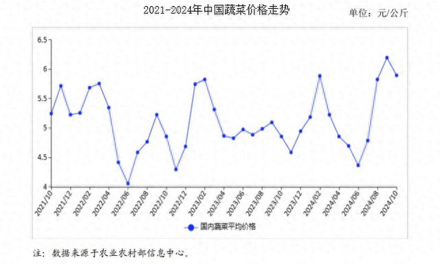 2024年10月蔬菜市场供需及价格走势预测分析：蔬菜价格季节性回落(图1)