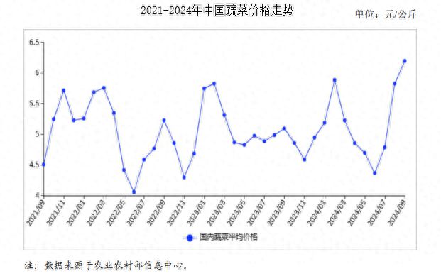 2024年9月蔬菜市场供需及价格走势预测分析：蔬菜价格季节性小幅上行(图1)