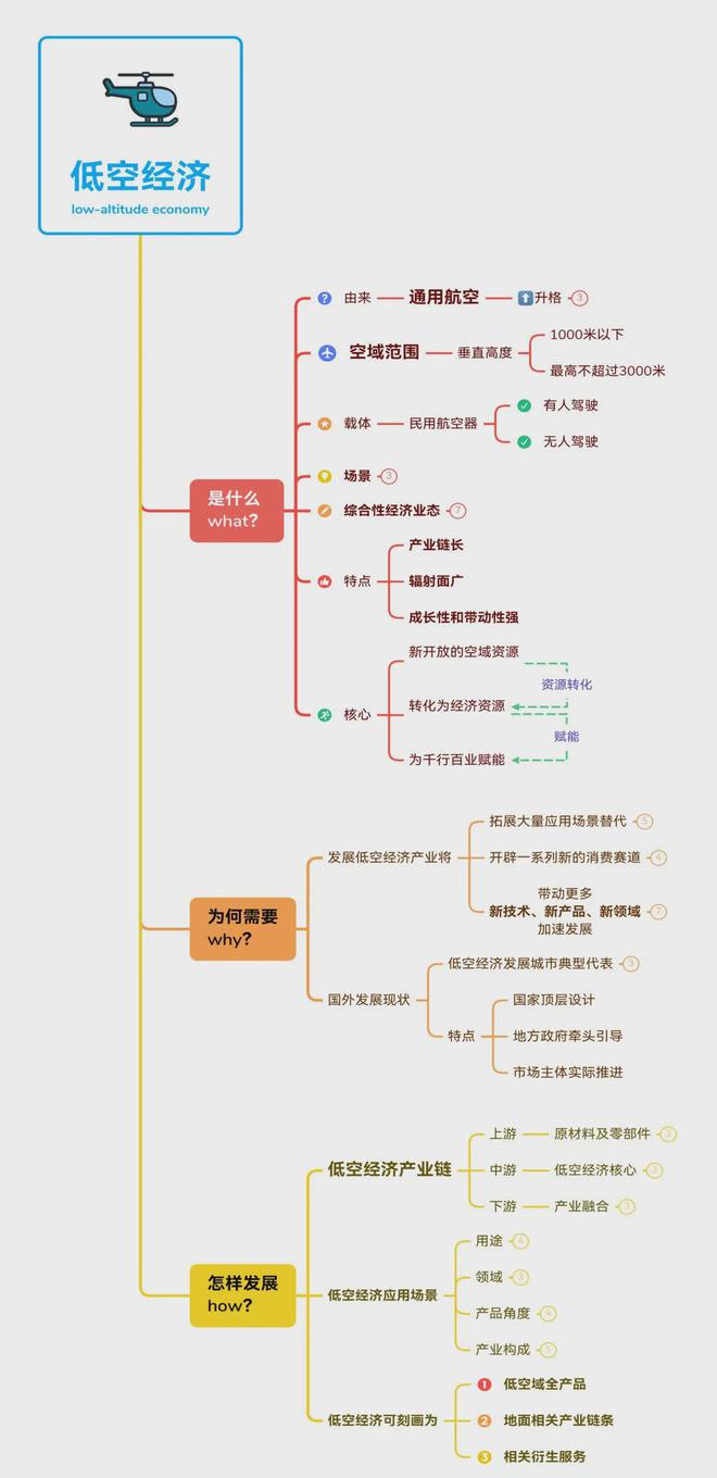 低空经济思维导图完整版(图1)