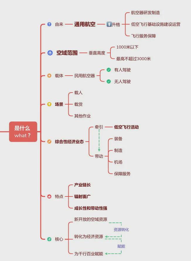 低空经济思维导图完整版(图2)