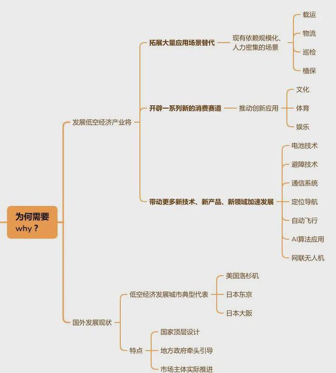 低空经济思维导图完整版(图3)