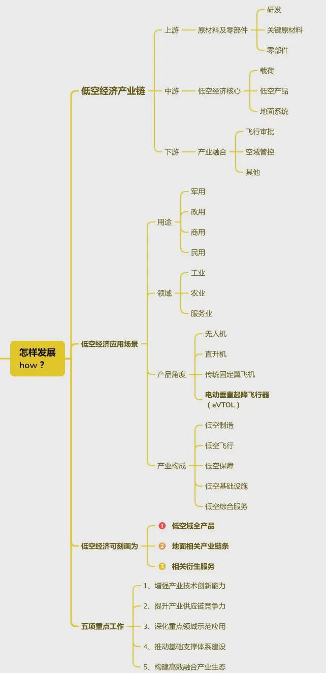 低空经济思维导图完整版(图4)