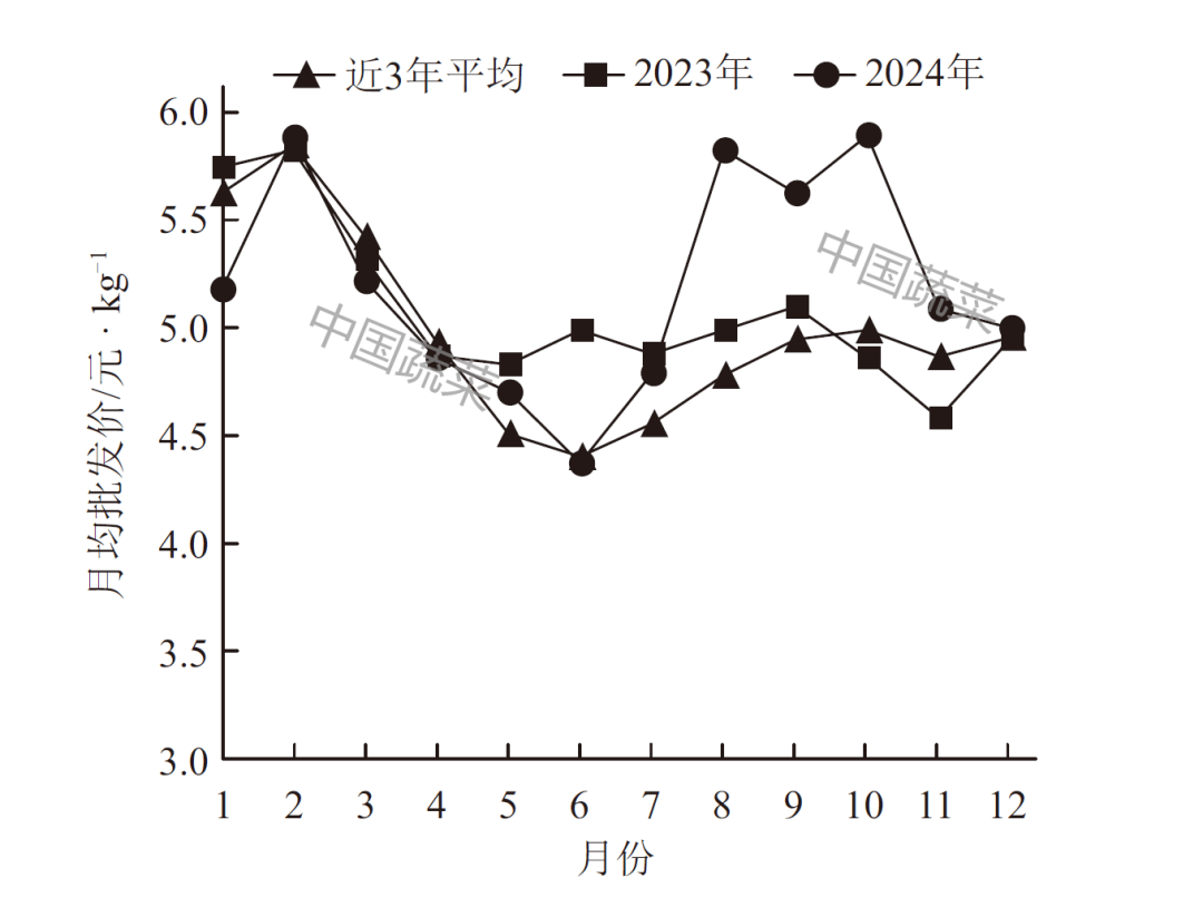 m6米乐下载重磅！我国蔬菜市场2024年形势分析及2025年预测(图1)