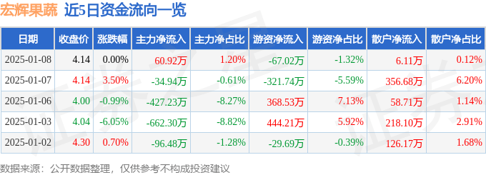 股票行情m6米乐平台快报：宏辉果蔬（603336）1月8日主力资金净买入6092万元(图1)