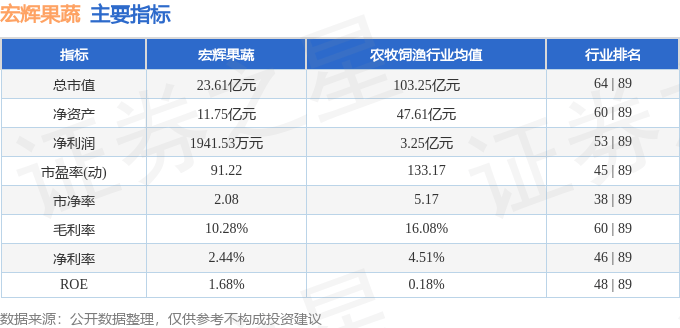 股票行情m6米乐平台快报：宏辉果蔬（603336）1月8日主力资金净买入6092万元(图2)