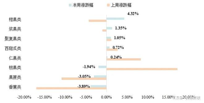 南大堡市场水果价格指数窄幅回落（20241220）(图3)