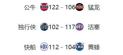 随着掘金险胜、独行侠爆冷 NBA最新排名出炉 4-7名争夺激烈(图3)