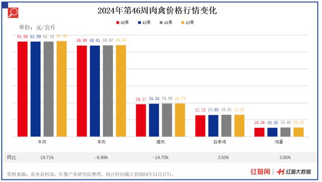 19种蔬菜价格环比下降286%青椒、菠菜、菜花降价最狠(图2)