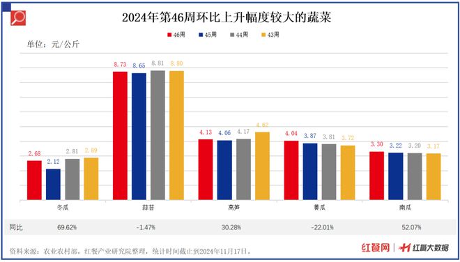 19种蔬菜价格环比下降286%青椒、菠菜、菜花降价最狠(图4)