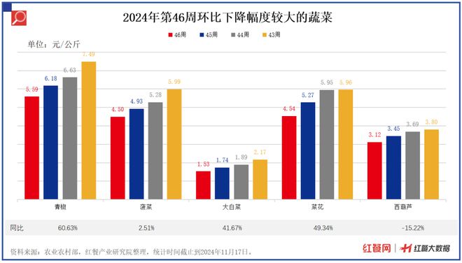 19种蔬菜价格环比下降286%青椒、菠菜、菜花降价最狠(图5)