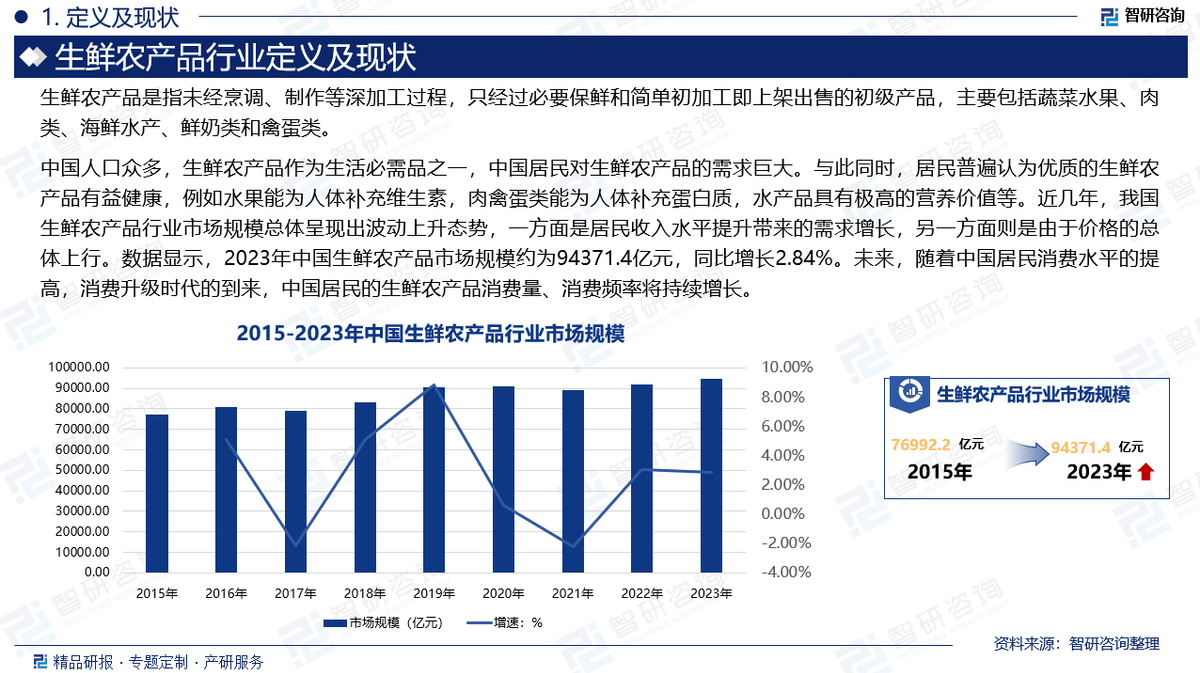 中国生鲜农产品行业发展现状及市场竞争格局分析报告（智研咨询发布）m6米乐下载(图2)